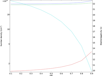 SF6/氩等离子体全局模型