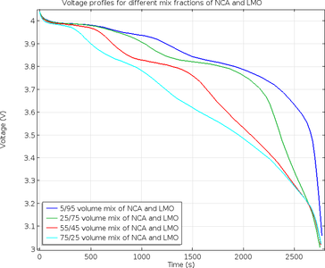 多种插层电极材料的锂离子电池