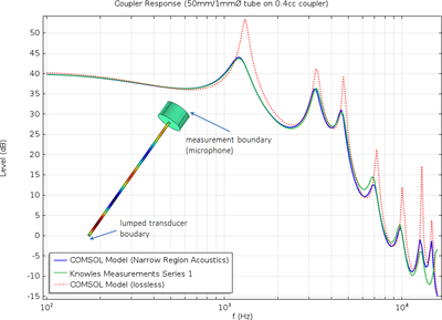 与测试装置（含 0.4cc 耦合器）相连的接收器集总模型